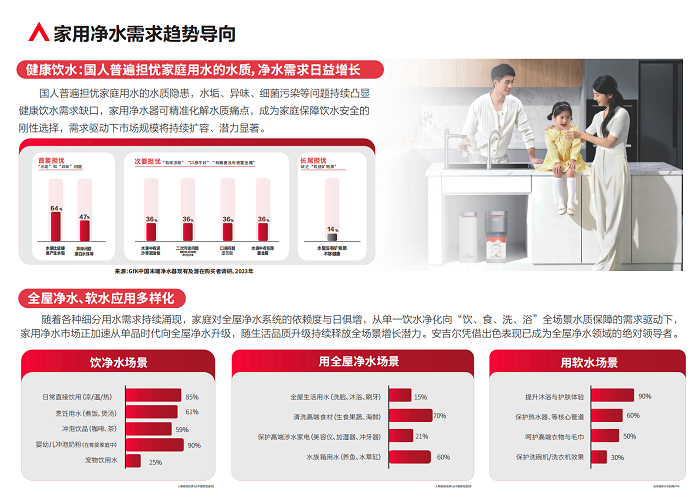健康中国红利下,安吉尔邀您掘金家用净水 健康中国红利下,安吉尔邀您掘金家用净水
