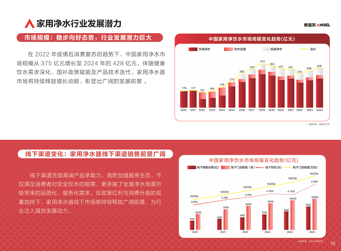 健康中国红利下,安吉尔邀您掘金家用净水 健康中国红利下,安吉尔邀您掘金家用净水